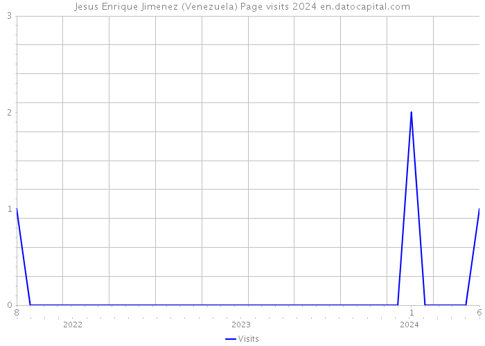 Jesus Enrique Jimenez (Venezuela) Page visits 2024 