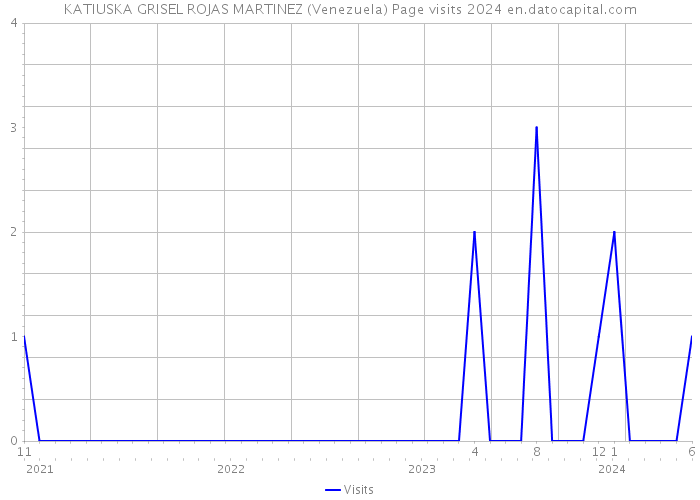 KATIUSKA GRISEL ROJAS MARTINEZ (Venezuela) Page visits 2024 