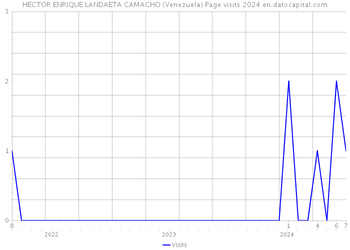 HECTOR ENRIQUE LANDAETA CAMACHO (Venezuela) Page visits 2024 