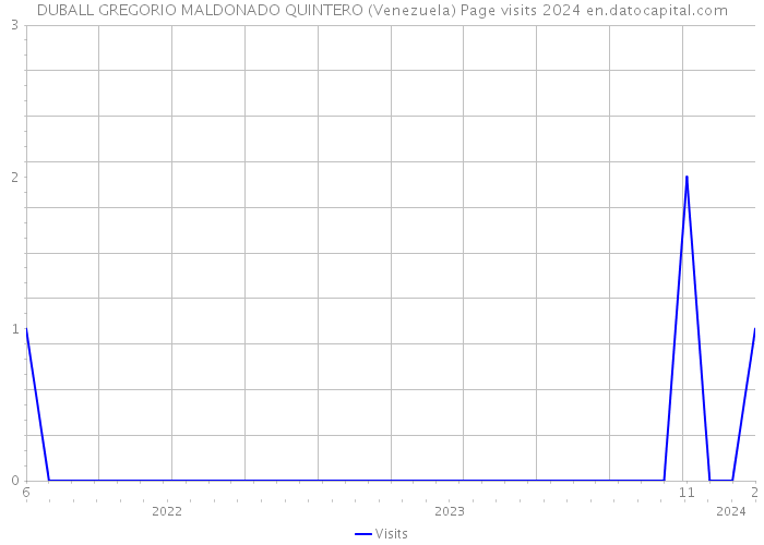 DUBALL GREGORIO MALDONADO QUINTERO (Venezuela) Page visits 2024 