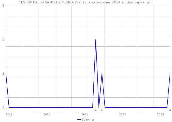 NESTOR PABLO SANCHEZ MUJICA (Venezuela) Searches 2024 