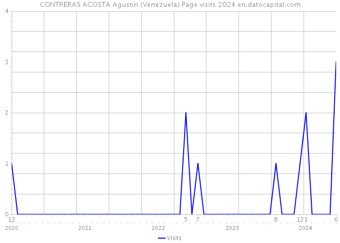 CONTRERAS ACOSTA Agustin (Venezuela) Page visits 2024 