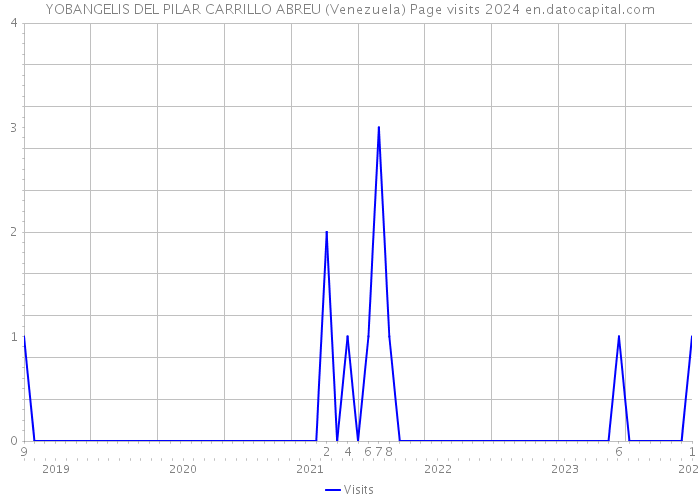 YOBANGELIS DEL PILAR CARRILLO ABREU (Venezuela) Page visits 2024 