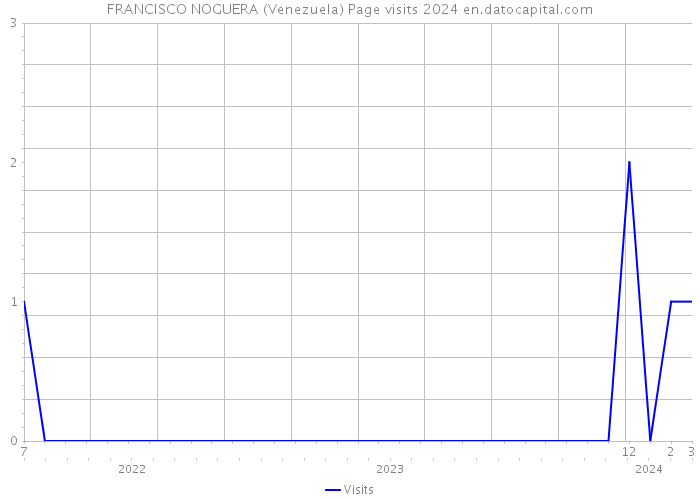 FRANCISCO NOGUERA (Venezuela) Page visits 2024 