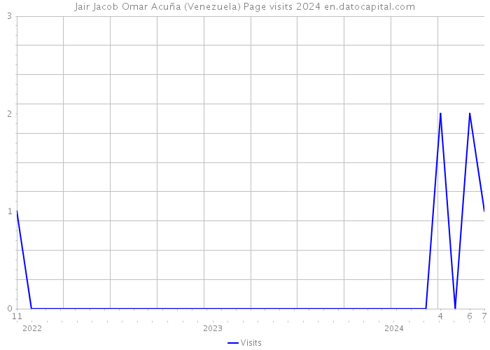 Jair Jacob Omar Acuña (Venezuela) Page visits 2024 