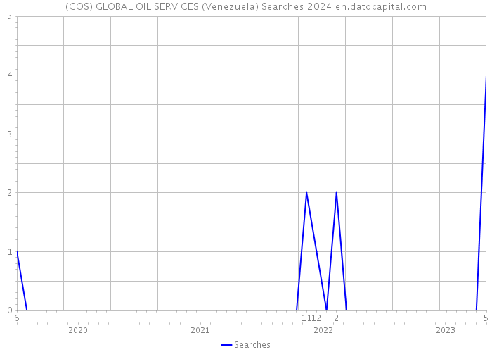 (GOS) GLOBAL OIL SERVICES (Venezuela) Searches 2024 