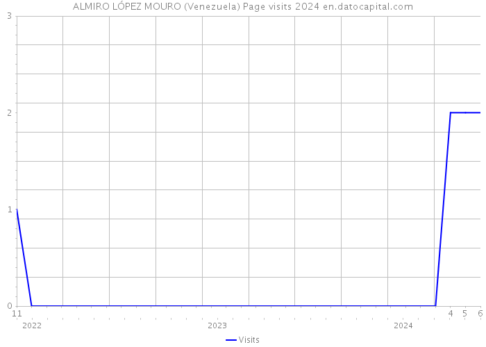 ALMIRO LÓPEZ MOURO (Venezuela) Page visits 2024 