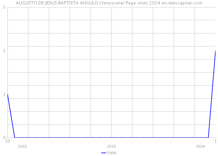 AUGUSTO DE JESUS BAPTISTA ANGULO (Venezuela) Page visits 2024 
