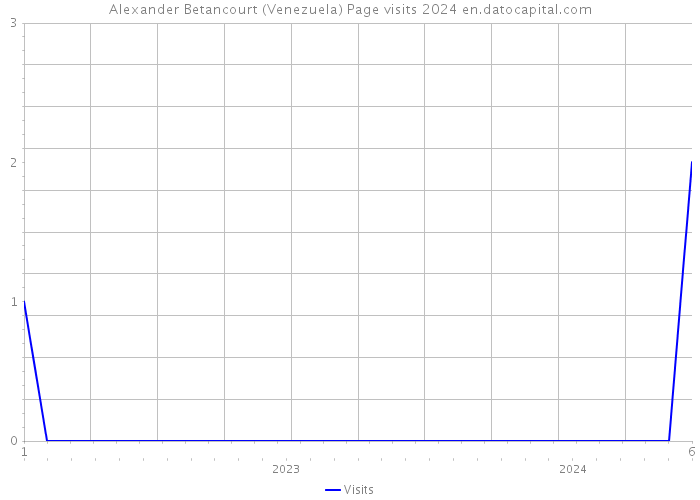 Alexander Betancourt (Venezuela) Page visits 2024 