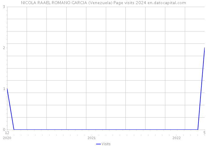 NICOLA RAAEL ROMANO GARCIA (Venezuela) Page visits 2024 