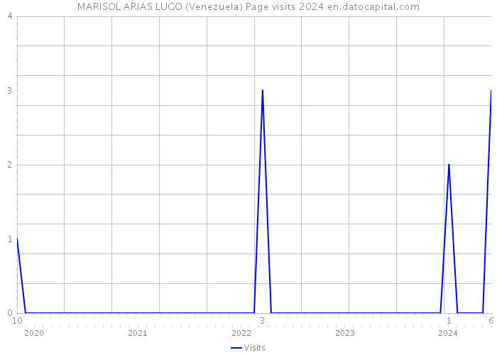 MARISOL ARIAS LUGO (Venezuela) Page visits 2024 