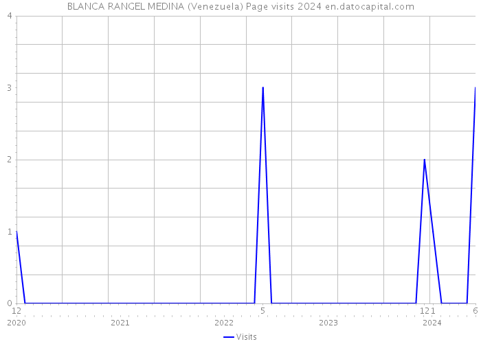 BLANCA RANGEL MEDINA (Venezuela) Page visits 2024 