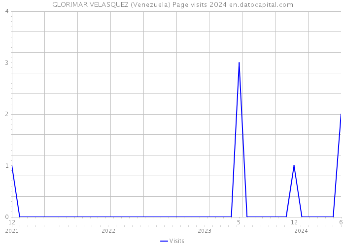 GLORIMAR VELASQUEZ (Venezuela) Page visits 2024 