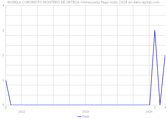 MORELA COROMOTO MONTERO DE ORTEGA (Venezuela) Page visits 2024 