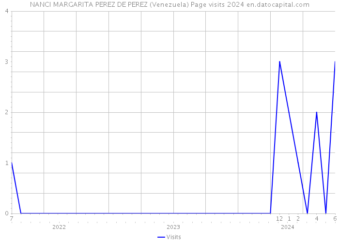 NANCI MARGARITA PEREZ DE PEREZ (Venezuela) Page visits 2024 