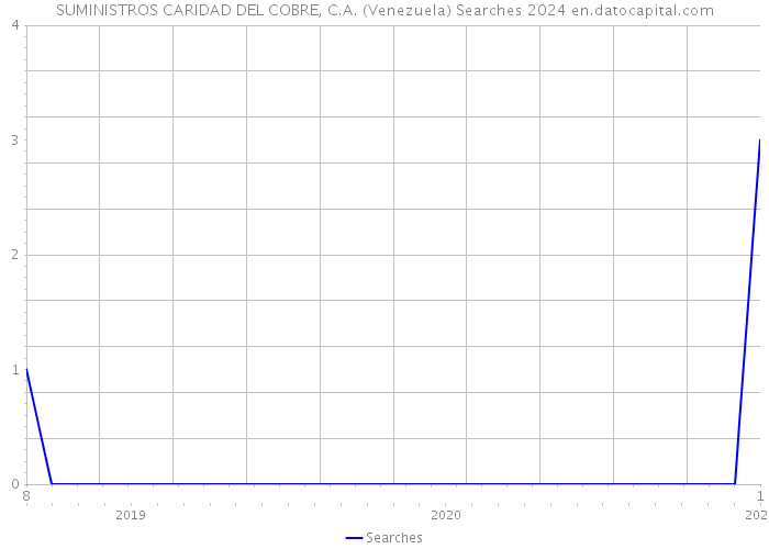 SUMINISTROS CARIDAD DEL COBRE, C.A. (Venezuela) Searches 2024 