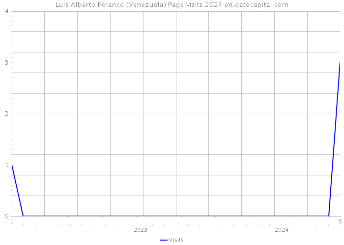 Luis Alberto Polanco (Venezuela) Page visits 2024 