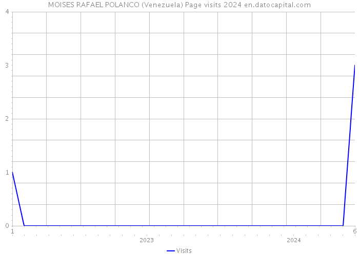 MOISES RAFAEL POLANCO (Venezuela) Page visits 2024 
