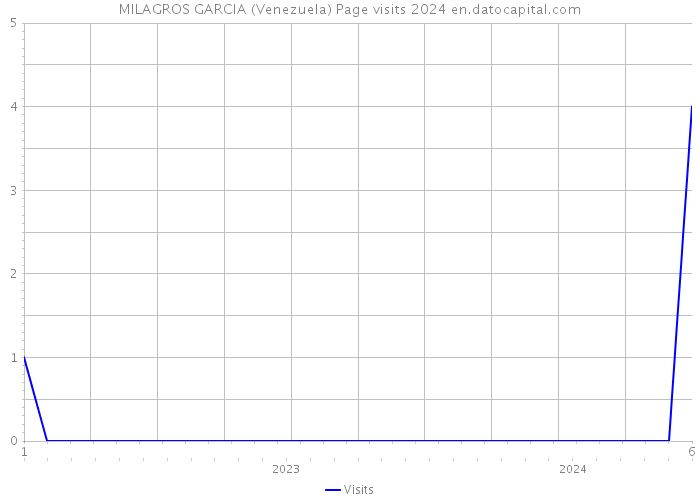 MILAGROS GARCIA (Venezuela) Page visits 2024 