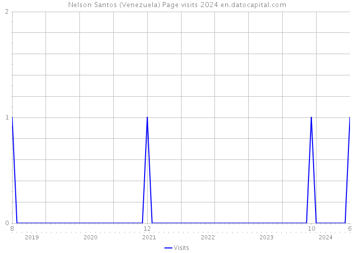 Nelson Santos (Venezuela) Page visits 2024 