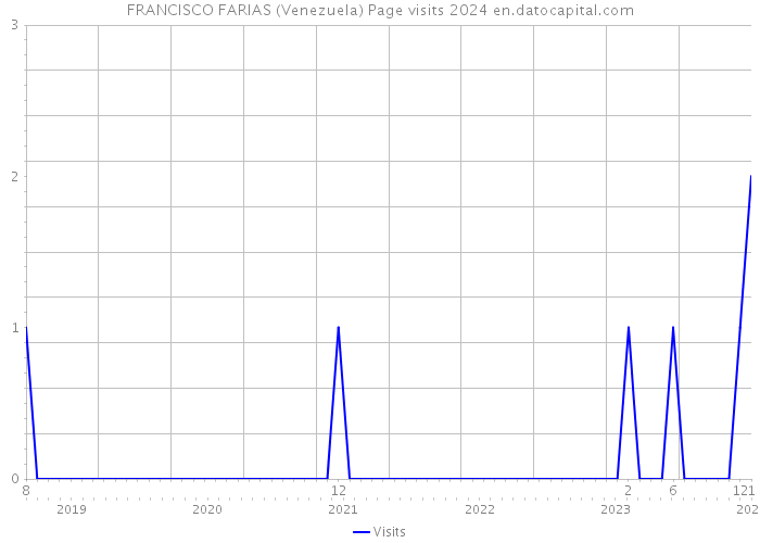 FRANCISCO FARIAS (Venezuela) Page visits 2024 