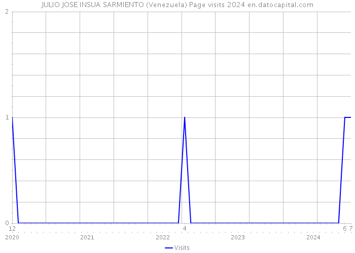 JULIO JOSE INSUA SARMIENTO (Venezuela) Page visits 2024 