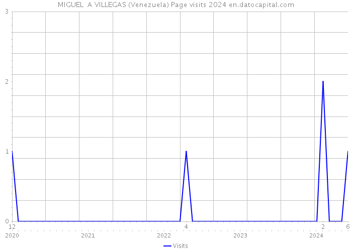 MIGUEL A VILLEGAS (Venezuela) Page visits 2024 