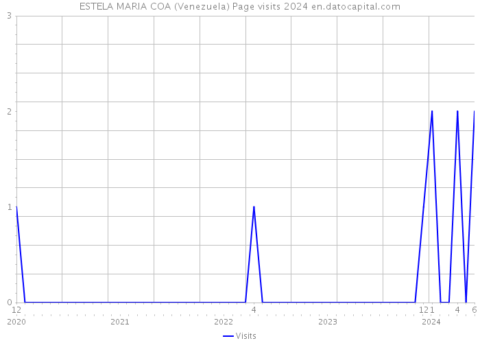 ESTELA MARIA COA (Venezuela) Page visits 2024 