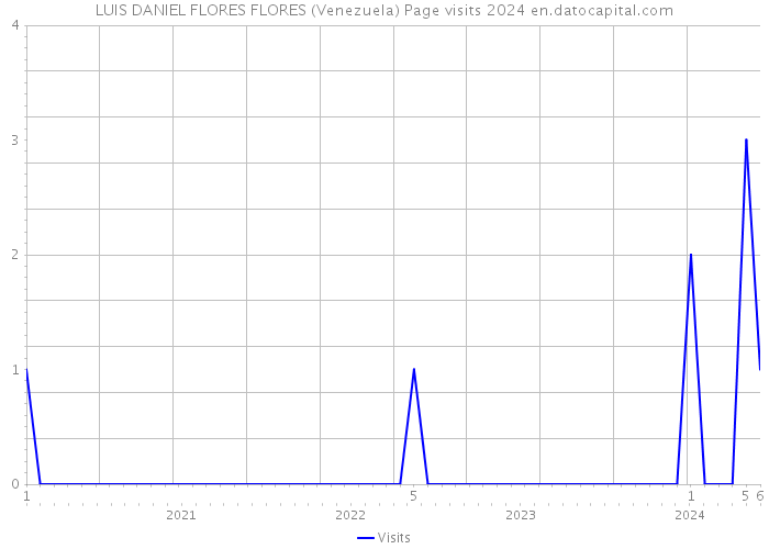 LUIS DANIEL FLORES FLORES (Venezuela) Page visits 2024 