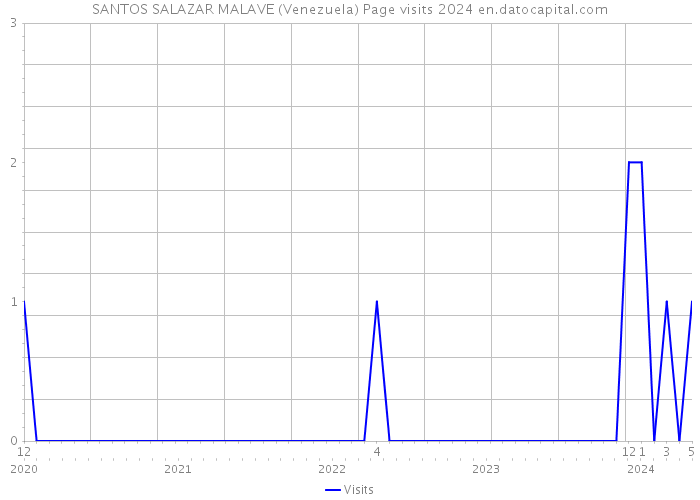 SANTOS SALAZAR MALAVE (Venezuela) Page visits 2024 