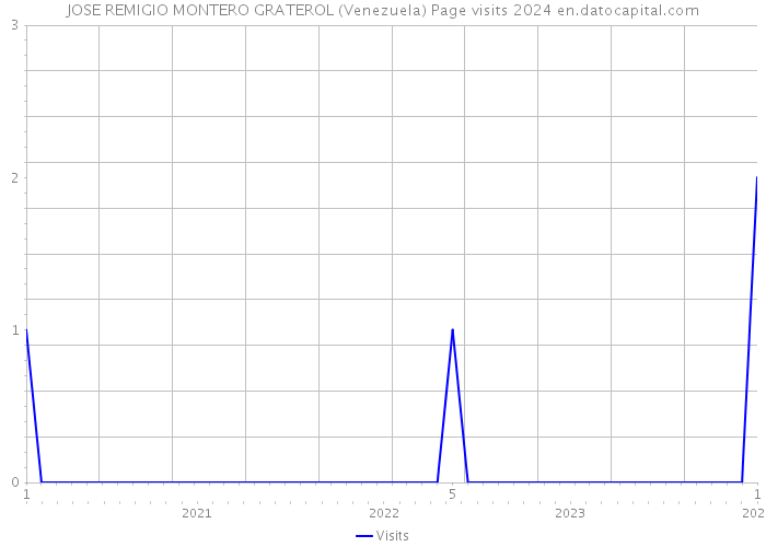 JOSE REMIGIO MONTERO GRATEROL (Venezuela) Page visits 2024 