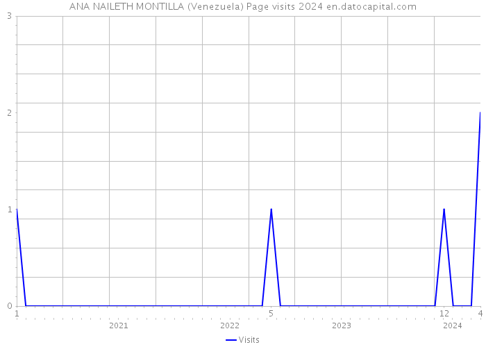 ANA NAILETH MONTILLA (Venezuela) Page visits 2024 