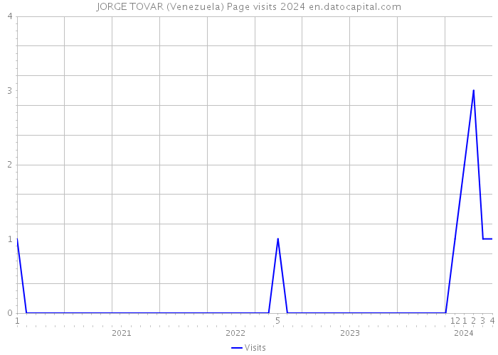 JORGE TOVAR (Venezuela) Page visits 2024 