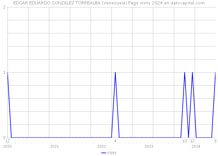 EDGAR EDUARDO GONZALEZ TORREALBA (Venezuela) Page visits 2024 