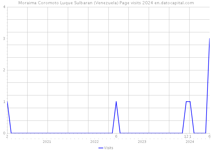 Moraima Coromoto Luque Sulbaran (Venezuela) Page visits 2024 