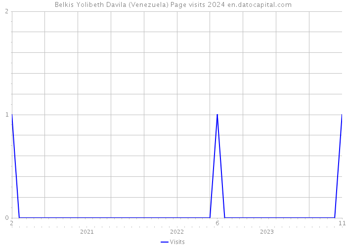 Belkis Yolibeth Davila (Venezuela) Page visits 2024 
