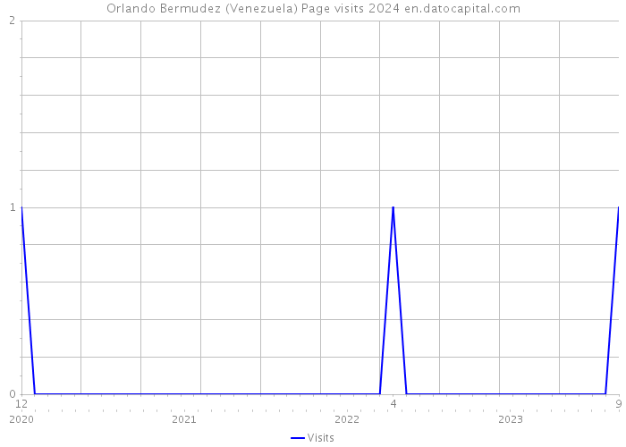 Orlando Bermudez (Venezuela) Page visits 2024 