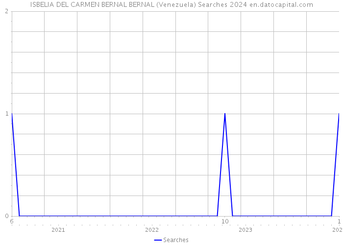 ISBELIA DEL CARMEN BERNAL BERNAL (Venezuela) Searches 2024 