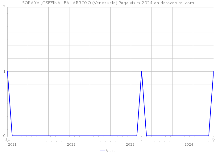 SORAYA JOSEFINA LEAL ARROYO (Venezuela) Page visits 2024 