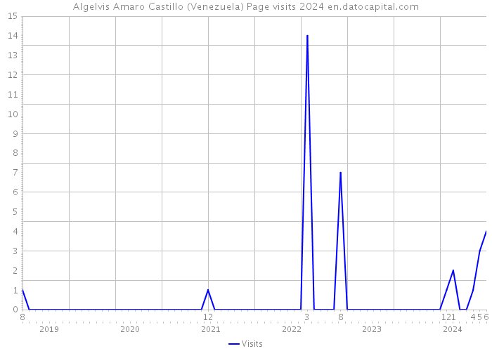 Algelvis Amaro Castillo (Venezuela) Page visits 2024 