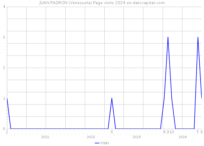 JUAN PADRON (Venezuela) Page visits 2024 