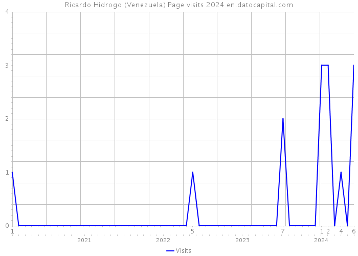 Ricardo Hidrogo (Venezuela) Page visits 2024 