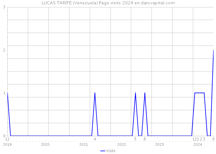 LUCAS TARIFE (Venezuela) Page visits 2024 