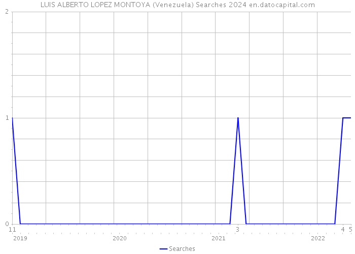 LUIS ALBERTO LOPEZ MONTOYA (Venezuela) Searches 2024 
