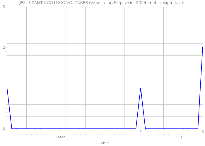 JESUS SANTIAGO LUGO VOLCANES (Venezuela) Page visits 2024 