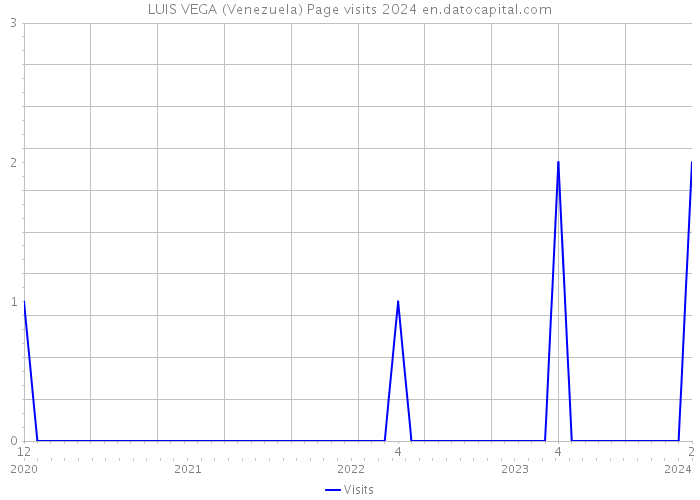 LUIS VEGA (Venezuela) Page visits 2024 