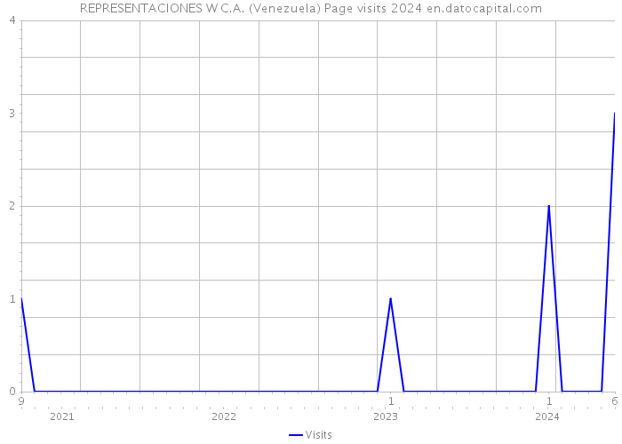 REPRESENTACIONES W C.A. (Venezuela) Page visits 2024 