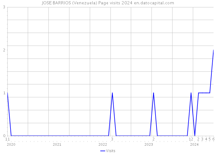 JOSE BARRIOS (Venezuela) Page visits 2024 