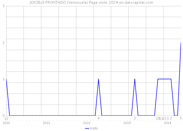 JOICELIS FRONTADO (Venezuela) Page visits 2024 