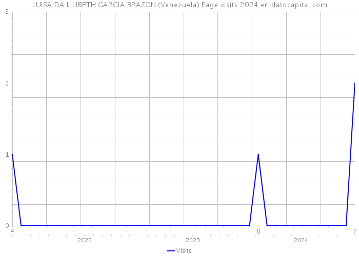 LUISAIDA LILIBETH GARCIA BRAZON (Venezuela) Page visits 2024 